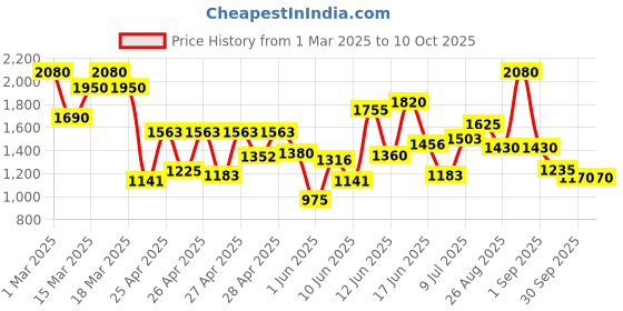 ajio.com kvs fab EmbroideryA-line Kurta Set kvs fab Price History Graph from 1 Mar 2025 to 10 Oct 2025
