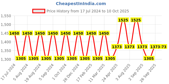 ajio.com embryolisse Lait-Creme Concentre Moisturizer and Primer embryolisse Price History Graph from 17 Jul 2024 to 9 Oct 2025