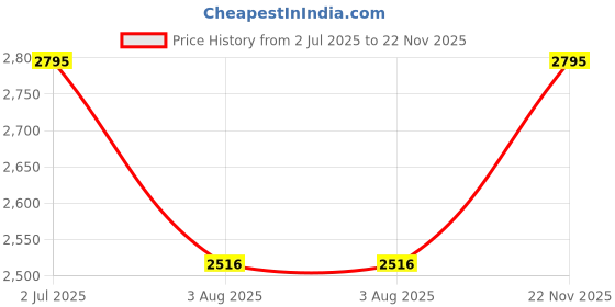 ajio.com embryolisse Lait Creme Fluid+ embryolisse Price History Graph from 2 Jul 2025 to 22 Nov 2025