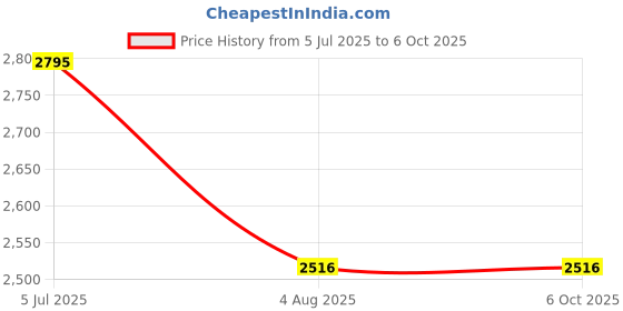 ajio.com embryolisse Lait Creme Sensitive embryolisse Price History Graph from 5 Jul 2025 to 5 Oct 2025