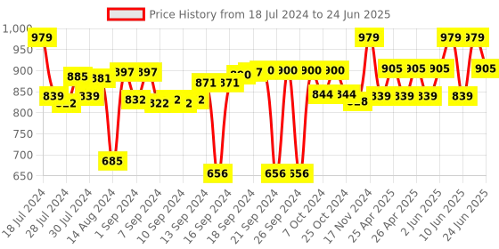 ajio.com homearte india Emerald Agate Desktop Clock homearte india Price History Graph from 18 Jul 2024 to 24 Jun 2025