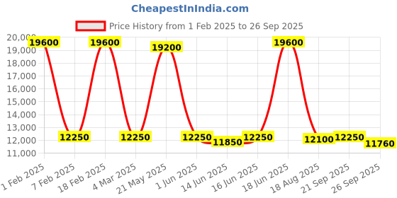ajio.com emilio pucci EP0129 57 89B Square Shaped Full-Rim Sunglasses emilio pucci Price History Graph from 1 Feb 2025 to 26 Sep 2025