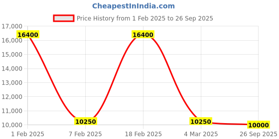 ajio.com emilio pucci EP5140 53 020 Cat Eye Full-Rim Frame emilio pucci Price History Graph from 1 Feb 2025 to 26 Sep 2025