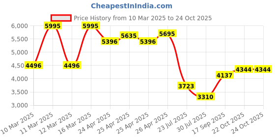 ajio.com hunkemoller Emily Bodysuit hunkemoller Price History Graph from 10 Mar 2025 to 23 Oct 2025