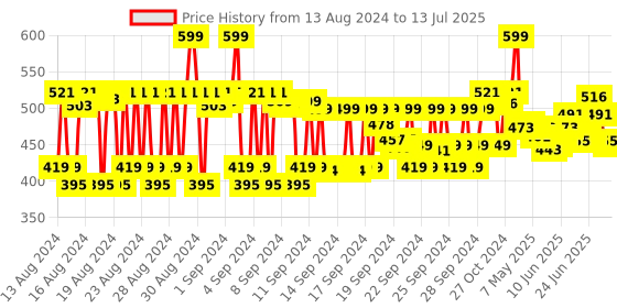 ajio.com cos-iq Emily In Paris Gabriel's Merci Moisturizer cos-iq Price History Graph from 13 Aug 2024 to 13 Jul 2025
