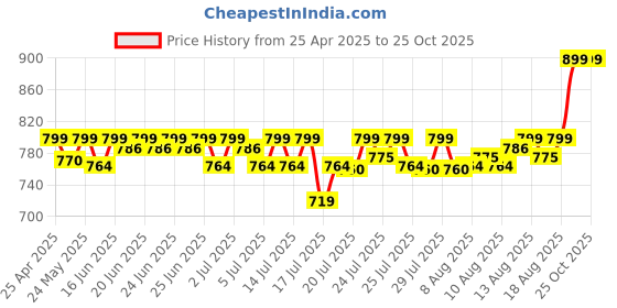 ajio.com the man company Emir Attar Sufiana For Men 35 Highly Concentrated Perfume Oil the man company Price History Graph from 25 Apr 2025 to 24 Oct 2025
