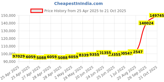ajio.com emori Men Classic Oval Cut Lab Grown Diamond Ring emori Price History Graph from 25 Apr 2025 to 21 Oct 2025