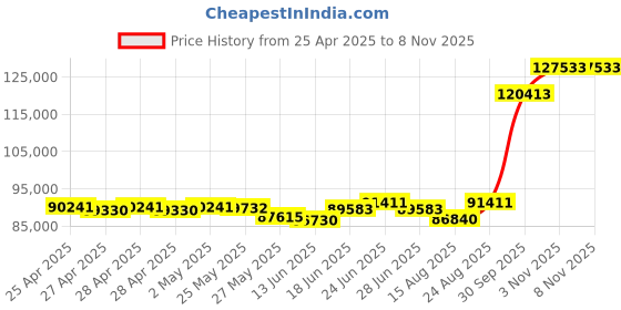 ajio.com emori Men Palagio Wedding Lab Grown Diamond Band Ring emori Price History Graph from 25 Apr 2025 to 6 Nov 2025