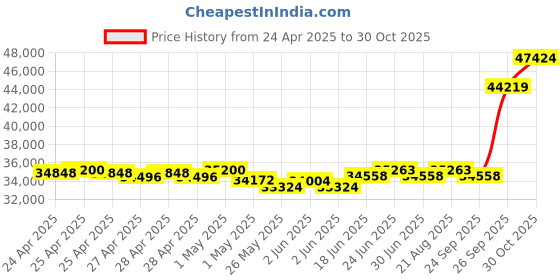 ajio.com emori Men Quartet Diamond Wedding Lab Grown Diamond Band Ring emori Price History Graph from 24 Apr 2025 to 30 Oct 2025