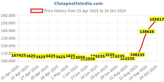 ajio.com emori Men Rose Gold Princess Cut Jake Lab Grown Diamond-Studded Band Ring emori Price History Graph from 25 Apr 2025 to 20 Oct 2025