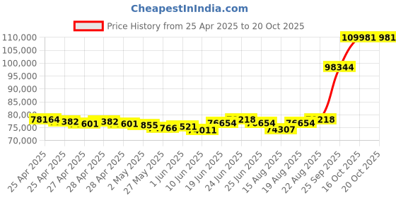 ajio.com emori Men Rose Gold Warton Clustered Lab Grown Diamond-Studded Band Ring emori Price History Graph from 25 Apr 2025 to 19 Oct 2025