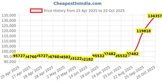 ajio.com emori Men Sleek Line Pave Lab Grown Diamond Band Ring emori Price History Graph from 25 Apr 2025 to 20 Oct 2025