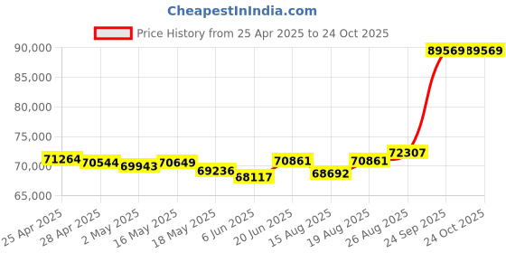 ajio.com emori Men White Gold Inlay Round Lab Grown Diamond-Studded Band Ring emori Price History Graph from 25 Apr 2025 to 24 Oct 2025