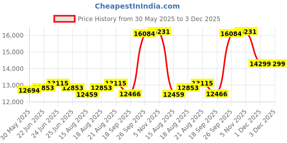 ajio.com emori Men White Gold Kian Lab Grown Diamond Stud Earring emori Price History Graph from 30 May 2025 to 1 Dec 2025