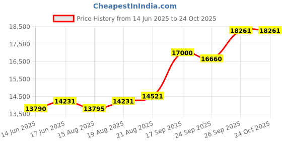 ajio.com emori Men White Gold Lab Grown Diamond Stud Earring emori Price History Graph from 14 Jun 2025 to 24 Oct 2025