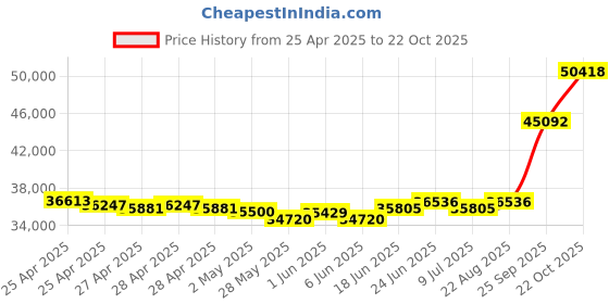 ajio.com emori Men White Gold Lab Grown Diamond-Studded Band Ring emori Price History Graph from 25 Apr 2025 to 22 Oct 2025