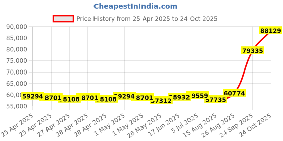 ajio.com emori Men White Gold Lab Grown Diamond-Studded Band Ring emori Price History Graph from 25 Apr 2025 to 24 Oct 2025