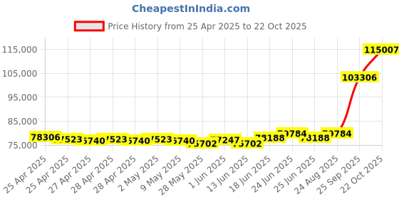 ajio.com emori Men White Gold Lab Grown Diamond-Studded Band Ring emori Price History Graph from 25 Apr 2025 to 22 Oct 2025