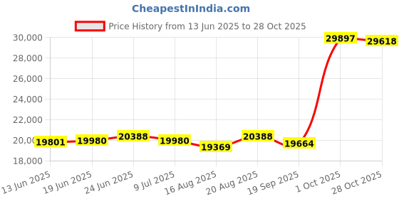 ajio.com emori Men White Gold Solitaire Lab Grown Diamond Stud Earring emori Price History Graph from 13 Jun 2025 to 28 Oct 2025
