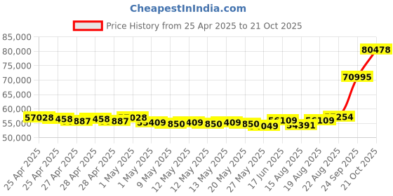 ajio.com emori Men White Gold Tri Lab Grown Diamond Band Ring emori Price History Graph from 25 Apr 2025 to 21 Oct 2025