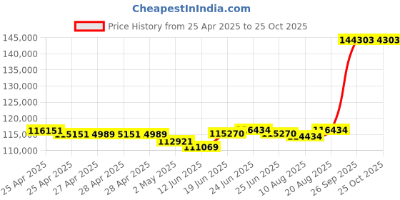 ajio.com emori Men White Gold Tuscan Lab Grown Diamond Band Ring emori Price History Graph from 25 Apr 2025 to 24 Oct 2025