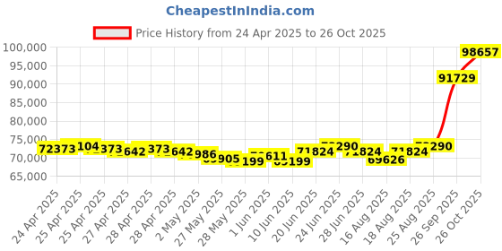 ajio.com emori Men White Gold Vespa Lab Grown Diamond-Studded Band Ring emori Price History Graph from 24 Apr 2025 to 26 Oct 2025