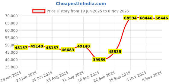 ajio.com emori Men Yellow Gold Avir Round Solitaire Stud Earrings emori Price History Graph from 19 Jun 2025 to 7 Nov 2025