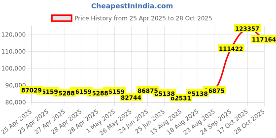 ajio.com emori Men Yellow Gold Bold Emerald Lab Grow Diamond-Studded Band Ring emori Price History Graph from 25 Apr 2025 to 28 Oct 2025
