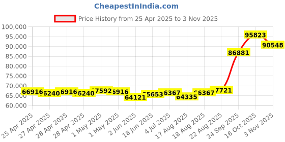 ajio.com emori Men Yellow Gold Bold Emerald Lab Grown Diamond-Studded Band Ring emori Price History Graph from 25 Apr 2025 to 3 Nov 2025