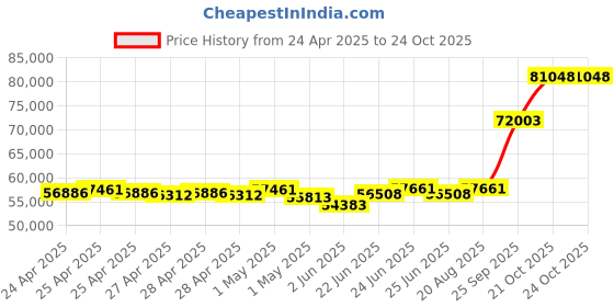 ajio.com emori Men Yellow Gold Brushed Lab Grown Diamond-Studded Band Ring emori Price History Graph from 24 Apr 2025 to 21 Oct 2025