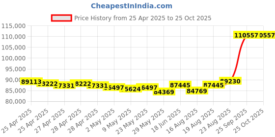 ajio.com emori Men Yellow Gold Crimson Lab Grown Diamond-Studded Band Ring emori Price History Graph from 25 Apr 2025 to 24 Oct 2025