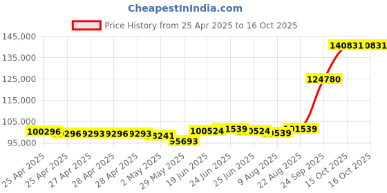 ajio.com emori Men Yellow Gold Eric Clustered Lab Grown Diamond-Studded Band Ring emori Price History Graph from 25 Apr 2025 to 15 Oct 2025
