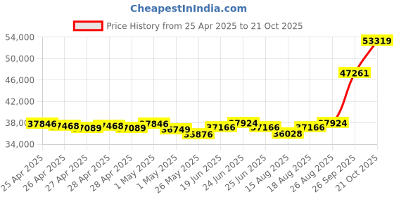 ajio.com emori Men Yellow Gold Lab Grown Diamond-Studded Band Ring emori Price History Graph from 25 Apr 2025 to 21 Oct 2025