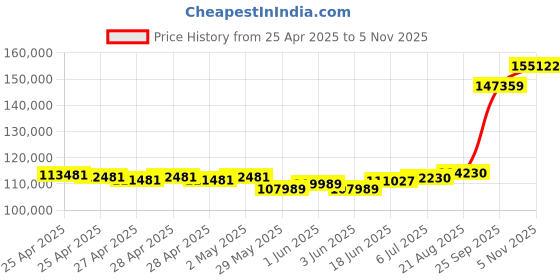 ajio.com emori Men Yellow Gold Lab Grown Diamond-Studded Band Ring emori Price History Graph from 25 Apr 2025 to 5 Nov 2025