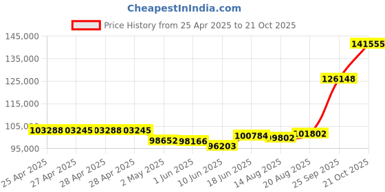 ajio.com emori Men Yellow Gold Lab Grown Diamond-Studded Band Ring emori Price History Graph from 25 Apr 2025 to 21 Oct 2025
