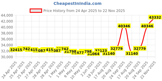 ajio.com emori Men Yellow Gold Lab Grown Diamond-Studded Ring emori Price History Graph from 24 Apr 2025 to 22 Nov 2025