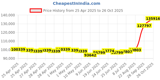 ajio.com emori Men Yellow Gold Lab Grown Diamond-Studded Ring emori Price History Graph from 25 Apr 2025 to 26 Oct 2025