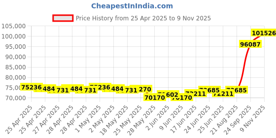 ajio.com emori Men Yellow Gold Lab Grown Diamond-Studded Ring emori Price History Graph from 25 Apr 2025 to 9 Nov 2025