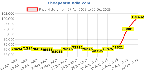 ajio.com emori Men Yellow Gold Mixed Metal Lab Grown Diamond-Studded Band Ring emori Price History Graph from 27 Apr 2025 to 20 Oct 2025