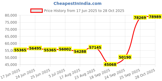 ajio.com emori Men Yellow Gold Round Solitaire Stud Earrings emori Price History Graph from 17 Jun 2025 to 28 Oct 2025