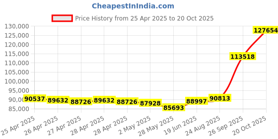 ajio.com emori Men Yellow Gold Septet Lab Grown Diamond-Studded Band Ring emori Price History Graph from 25 Apr 2025 to 20 Oct 2025