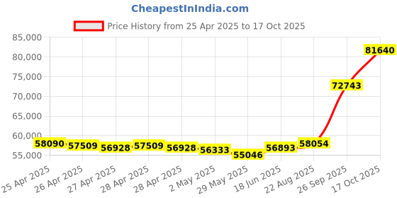 ajio.com emori Men Yellow Gold Sleek Enzo Lab Grown Diamond-Studded Band Ring emori Price History Graph from 25 Apr 2025 to 17 Oct 2025