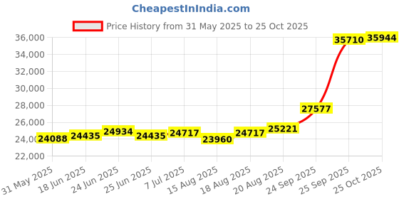 ajio.com emori Men Yellow Gold Solitaire Lab Grown Diamond Stud Earring emori Price History Graph from 31 May 2025 to 25 Oct 2025