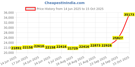 ajio.com emori Men Yellow Gold Solitaire Lab Grown Diamond Stud Earring emori Price History Graph from 14 Jun 2025 to 15 Oct 2025