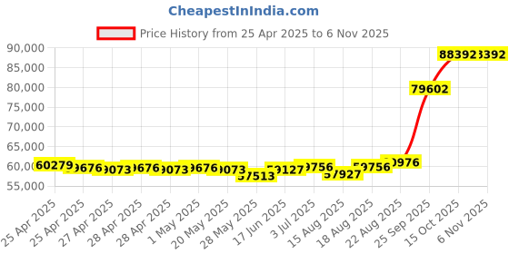 ajio.com emori Men Yellow Gold Sparkling Solitaire Lab Grown Diamond-Studded Band Ring emori Price History Graph from 25 Apr 2025 to 5 Nov 2025