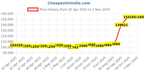 ajio.com emori Men Yellow Gold Square Cut Timeless Lab Grown Diamond Band Ring emori Price History Graph from 25 Apr 2025 to 4 Nov 2025