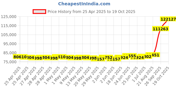 ajio.com emori Men Yellow Gold Square Cut Timeless Lab Grown Diamond Band Ring emori Price History Graph from 25 Apr 2025 to 19 Oct 2025