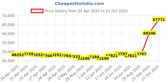 ajio.com emori Men Yellow Gold Tilted Princess Cut Lab Grown Diamond-Studded Band Ring emori Price History Graph from 24 Apr 2025 to 21 Oct 2025