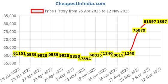 ajio.com emori Men Yellow Gold York Lab Grown Diamond-Studded Band Ring emori Price History Graph from 25 Apr 2025 to 11 Nov 2025