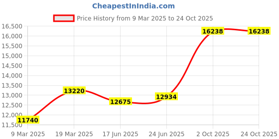 ajio.com emori Women Rose Gold Lab Grown Diamond-Studded Drop Earrings emori Price History Graph from 9 Mar 2025 to 22 Oct 2025